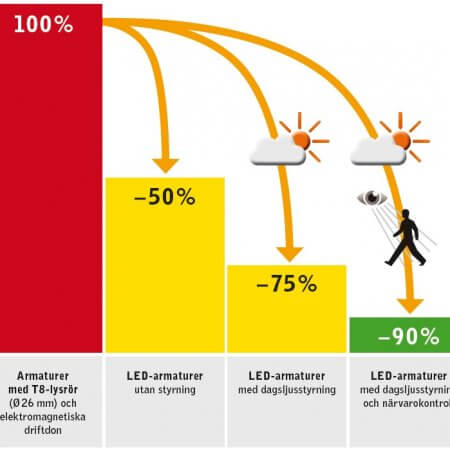 Stor energisparpotential med modern belysning